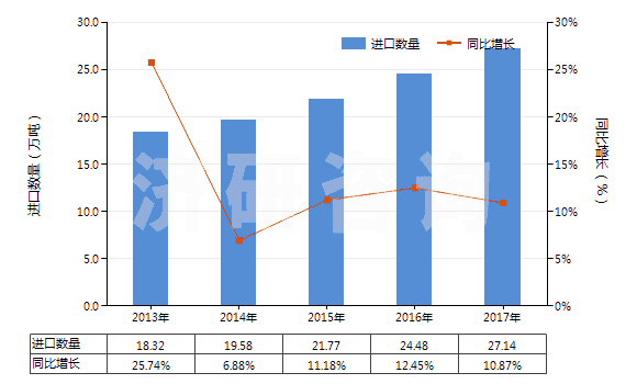 2013-2017年中國間苯二甲酸(HS29173910)進(jìn)口量及增速統(tǒng)計(jì)